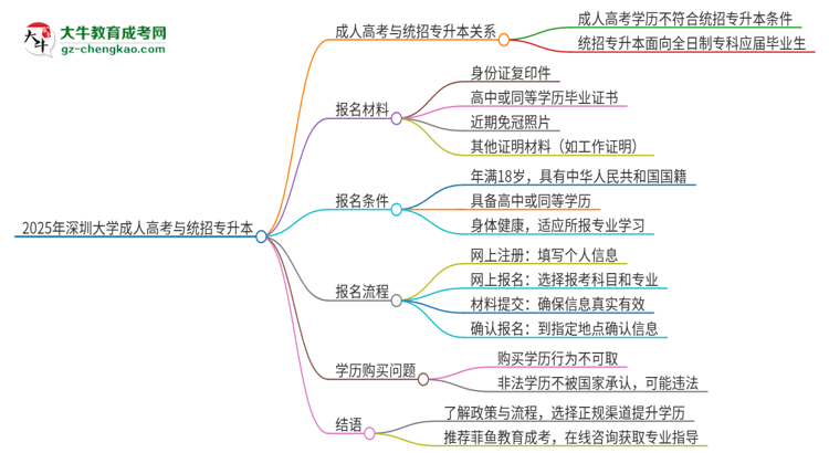 2025年深圳大學(xué)考完成人高考還能參加統(tǒng)招專(zhuān)升本嗎？思維導(dǎo)圖