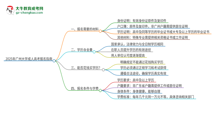 2025年廣州大學(xué)成人高考報(bào)名需要的材料是什么思維導(dǎo)圖