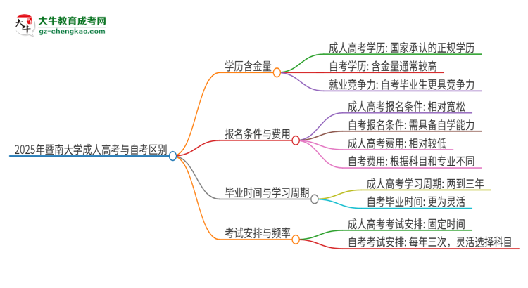 2025年暨南大學(xué)成人高考和自考有什么不一樣思維導(dǎo)圖