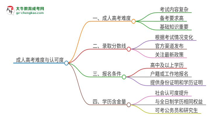 2025年廣東外語外貿(mào)大學(xué)成人高考有多難？思維導(dǎo)圖