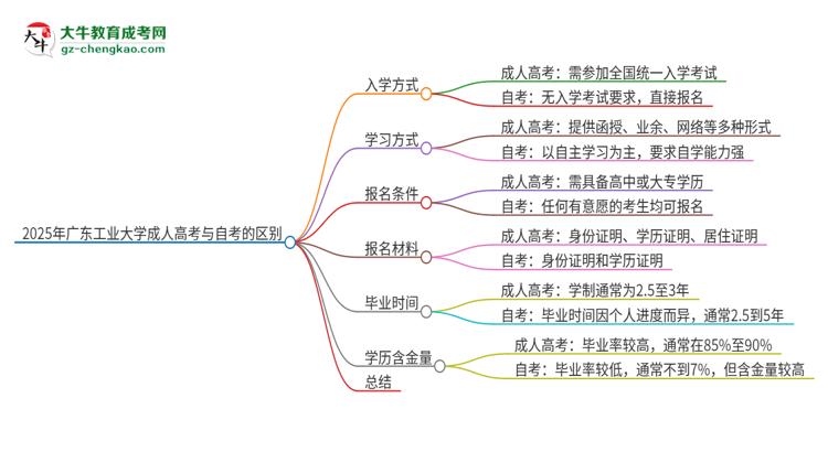 2025年廣東工業(yè)大學成人高考和自考有什么不一樣思維導圖