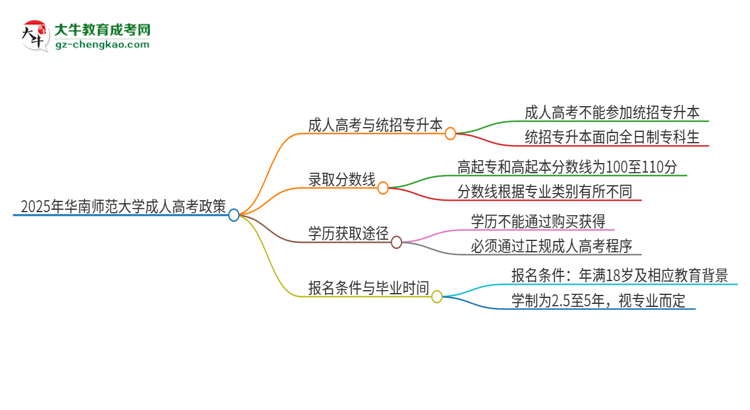 2025年華南師范大學(xué)考完成人高考還能參加統(tǒng)招專升本嗎？思維導(dǎo)圖