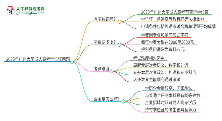 2025年廣州大學成人高考能拿到學位證嗎？思維導圖