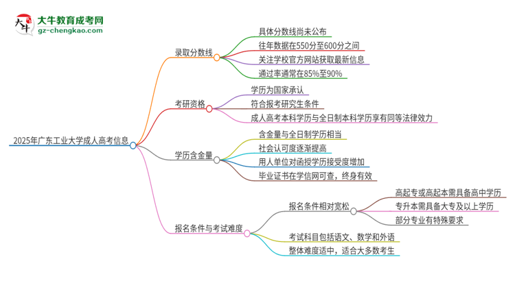 2025年廣東工業(yè)大學(xué)成人高考需要考幾分能被錄取？思維導(dǎo)圖