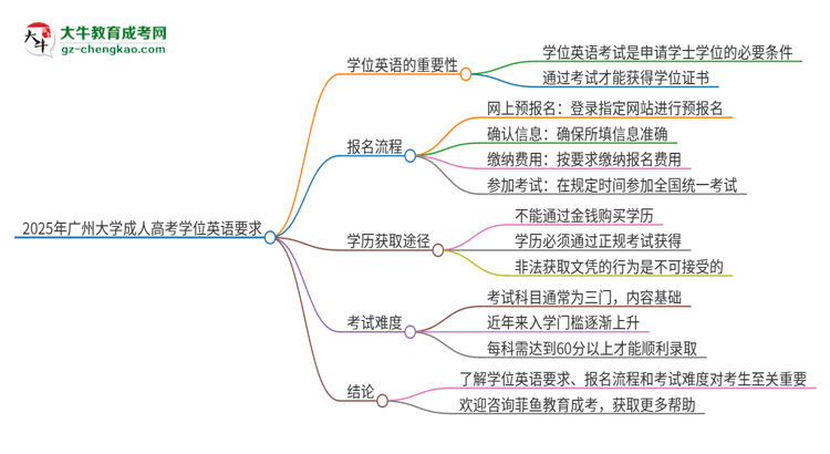 2025年廣州大學(xué)成人高考必須考學(xué)位英語嗎？思維導(dǎo)圖