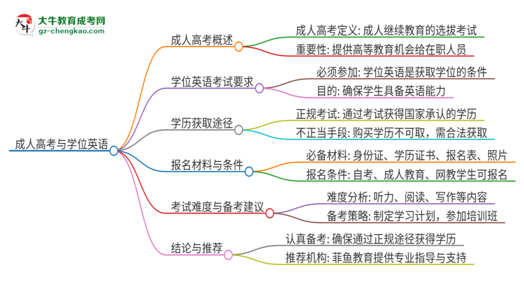 2025年廣東外語外貿(mào)大學(xué)成人高考必須考學(xué)位英語嗎？思維導(dǎo)圖