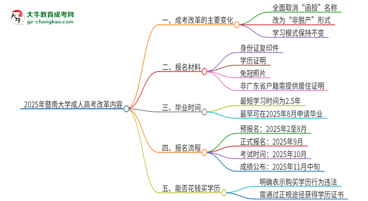 2025年暨南大學(xué)成人高考改革了哪些內(nèi)容？思維導(dǎo)圖