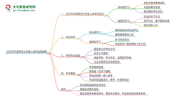 2025年華南師范大學(xué)成人高考校本部和函授站哪個好一點？思維導(dǎo)圖