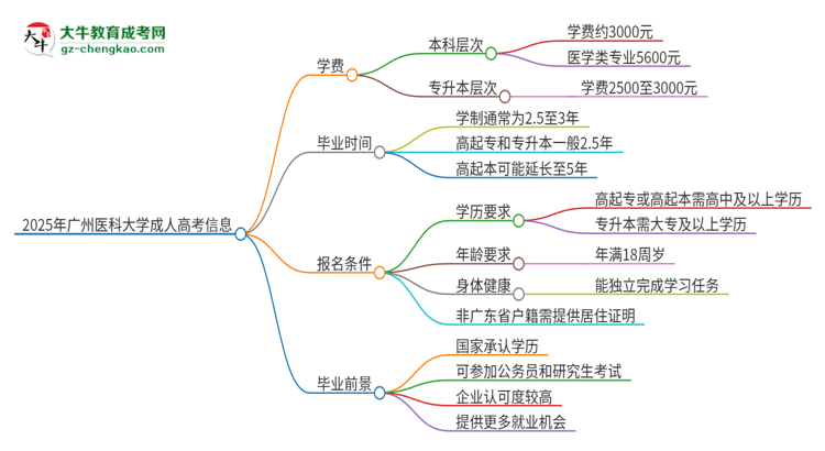 2025年廣州醫(yī)科大學(xué)成人高考一年學(xué)費(fèi)要多少？思維導(dǎo)圖