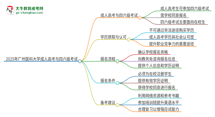 2025年廣州醫(yī)科大學(xué)讀成人高考能考四六級(jí)嗎？思維導(dǎo)圖