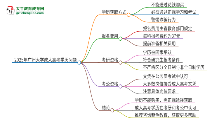 2025年廣州大學(xué)成人高考學(xué)歷能花錢買到！真的嗎？思維導(dǎo)圖