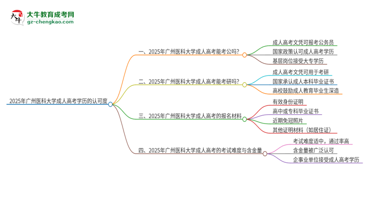 2025年廣州醫(yī)科大學(xué)成人高考學(xué)歷可以考公嗎？思維導(dǎo)圖