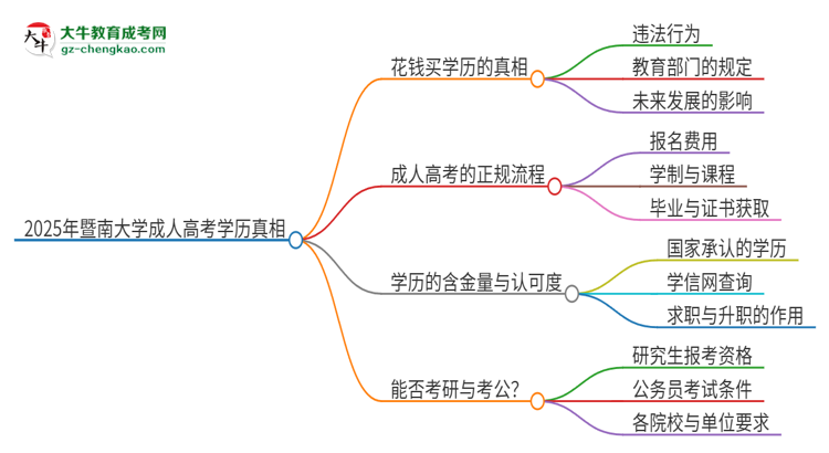 2025年暨南大學(xué)成人高考學(xué)歷能花錢買到！真的嗎？思維導(dǎo)圖