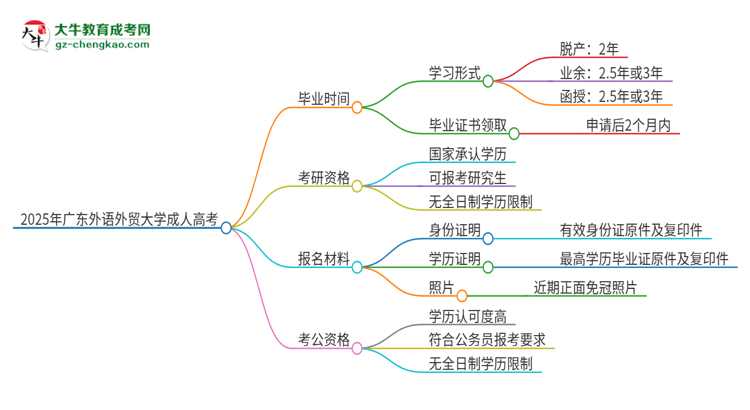 2025年廣東外語外貿(mào)大學(xué)成人高考多久能考完拿證？思維導(dǎo)圖