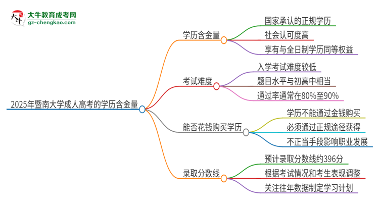 2025年暨南大學(xué)成人高考的學(xué)歷含金量怎么樣？思維導(dǎo)圖