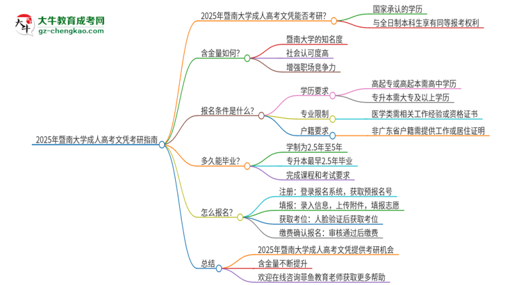 2025年暨南大學(xué)成人高考文憑能考研嗎？思維導(dǎo)圖