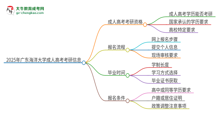 2025年廣東海洋大學(xué)成人高考文憑能考研嗎？思維導(dǎo)圖