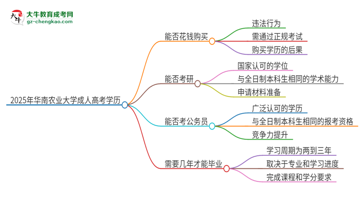 2025年華南農(nóng)業(yè)大學(xué)成人高考學(xué)歷能花錢買到！真的嗎？思維導(dǎo)圖