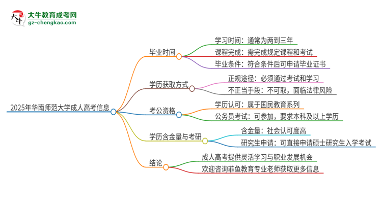 2025年華南師范大學(xué)成人高考多久能考完拿證？思維導(dǎo)圖