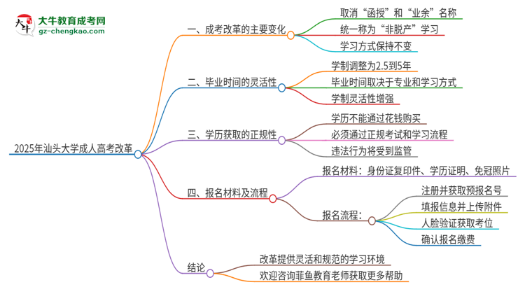 2025年汕頭大學(xué)成人高考改革了哪些內(nèi)容？思維導(dǎo)圖