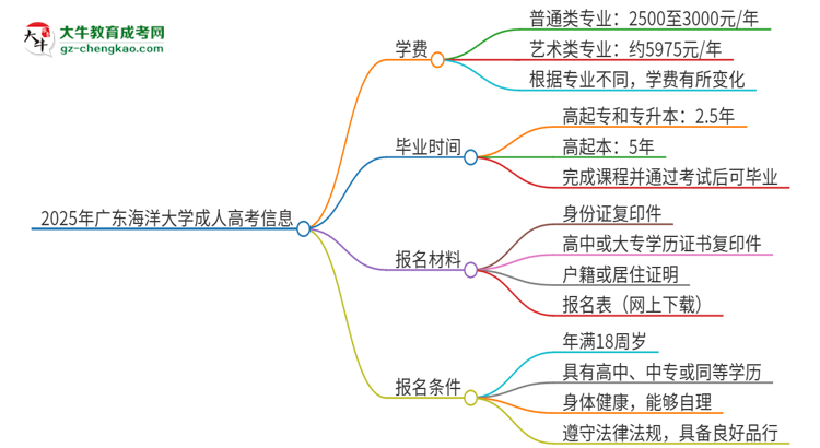 2025年廣東海洋大學(xué)成人高考一年學(xué)費(fèi)要多少？思維導(dǎo)圖