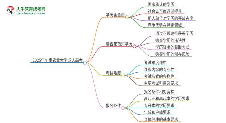 2025年華南農(nóng)業(yè)大學(xué)成人高考的學(xué)歷含金量怎么樣？思維導(dǎo)圖