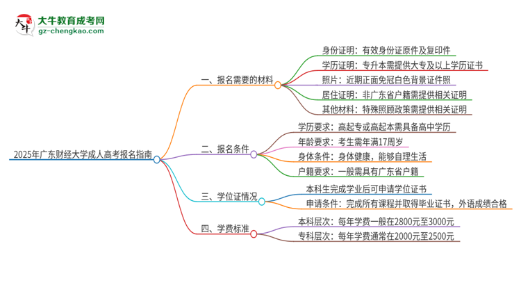 2025年廣東財(cái)經(jīng)大學(xué)成人高考報(bào)名需要的材料是什么思維導(dǎo)圖