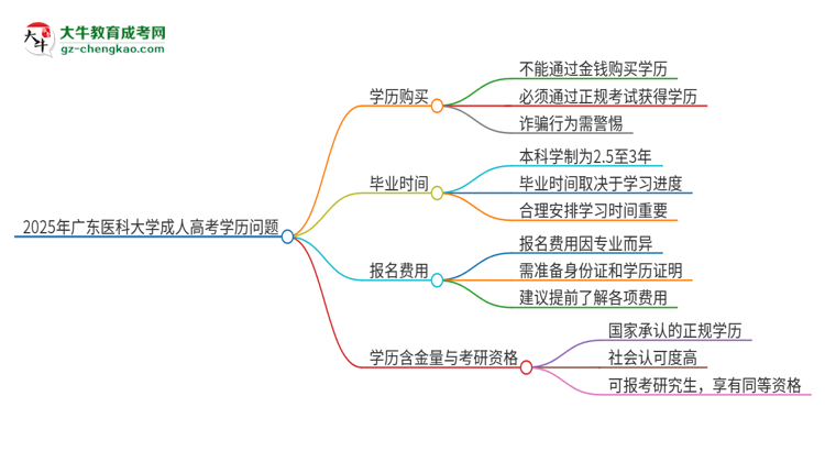 2025年廣東醫(yī)科大學(xué)成人高考學(xué)歷能花錢買到！真的嗎？思維導(dǎo)圖