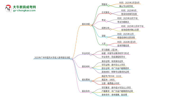 2025年廣州中醫(yī)藥大學(xué)成人高考報(bào)名流程是什么？思維導(dǎo)圖