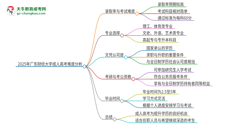 2025年廣東財經(jīng)大學(xué)成人高考有多難？思維導(dǎo)圖