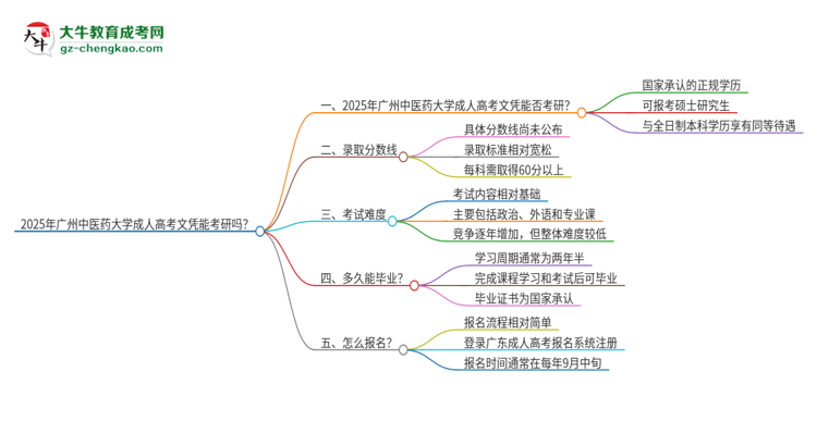 2025年廣州中醫(yī)藥大學(xué)成人高考文憑能考研嗎？思維導(dǎo)圖