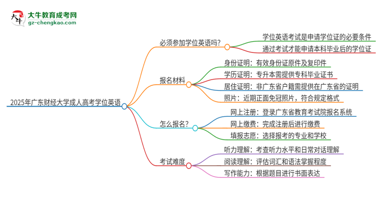 2025年廣東財經(jīng)大學成人高考必須考學位英語嗎？思維導圖