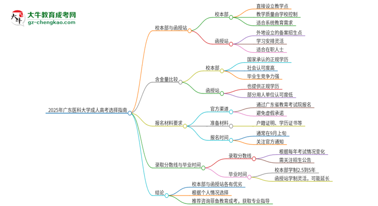 2025年廣東醫(yī)科大學(xué)成人高考校本部和函授站哪個(gè)好一點(diǎn)？思維導(dǎo)圖
