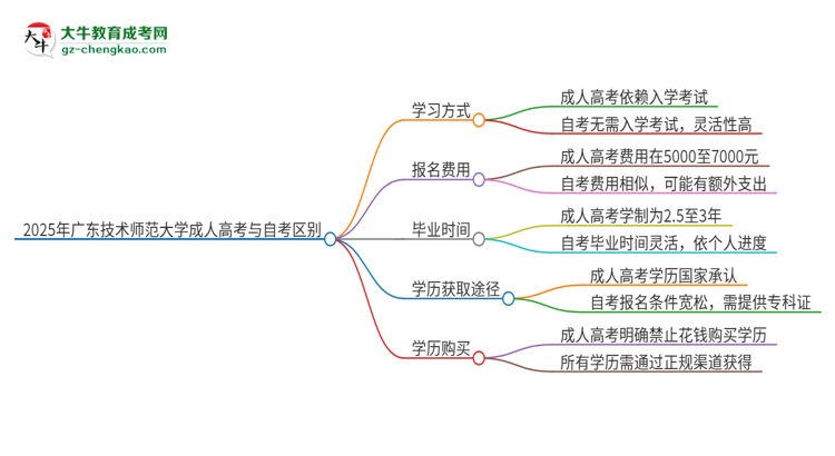 2025年廣東技術(shù)師范大學(xué)成人高考和自考有什么不一樣思維導(dǎo)圖