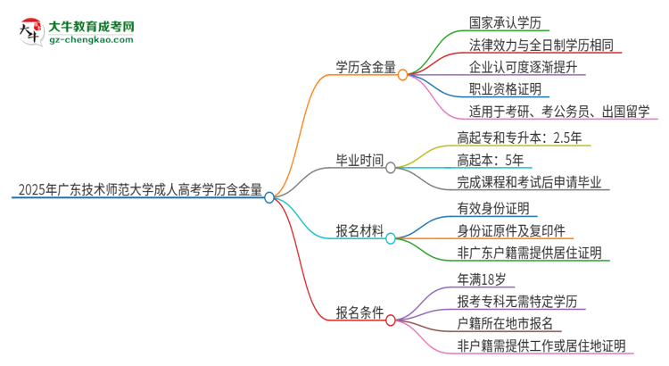 2025年廣東技術師范大學成人高考的學歷含金量怎么樣？思維導圖