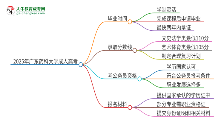 2025年廣東藥科大學成人高考多久能考完拿證？思維導圖