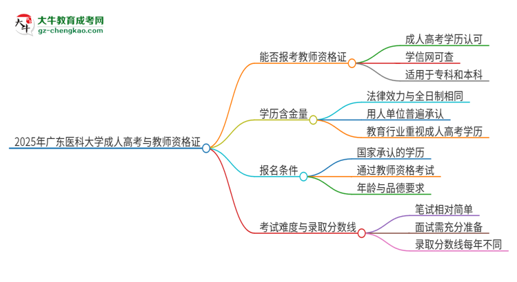 2025年廣東醫(yī)科大學(xué)成人高考能考教資嗎？思維導(dǎo)圖