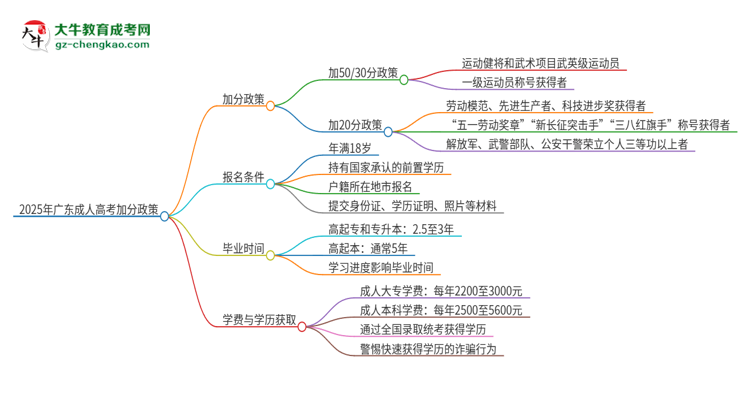 2025年廣東技術(shù)師范大學(xué)成人高考能加分嗎？加分條件是什么？思維導(dǎo)圖