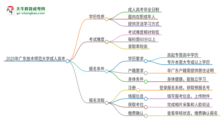 2025年廣東技術師范大學成人高考的是全日制的嗎？思維導圖