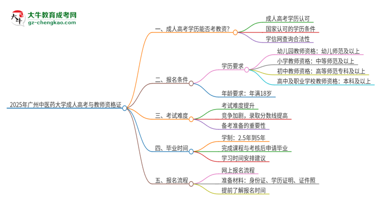 2025年廣州中醫(yī)藥大學(xué)成人高考能考教資嗎？思維導(dǎo)圖