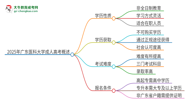 2025年廣東醫(yī)科大學(xué)成人高考的是全日制的嗎？思維導(dǎo)圖