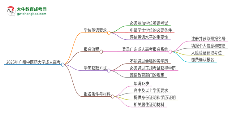 2025年廣州中醫(yī)藥大學成人高考必須考學位英語嗎？思維導圖