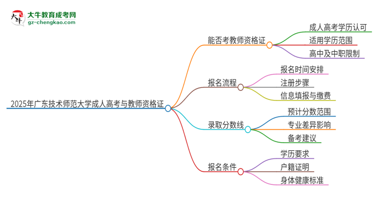 2025年廣東技術(shù)師范大學(xué)成人高考能考教資嗎？思維導(dǎo)圖