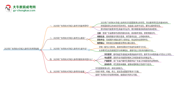 2025年廣東藥科大學(xué)成人高考文憑能考研嗎？思維導(dǎo)圖