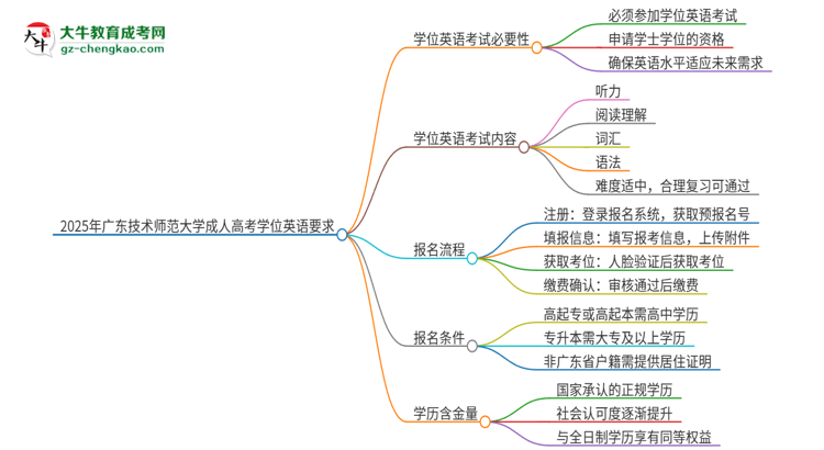 2025年廣東技術(shù)師范大學(xué)成人高考必須考學(xué)位英語(yǔ)嗎？思維導(dǎo)圖