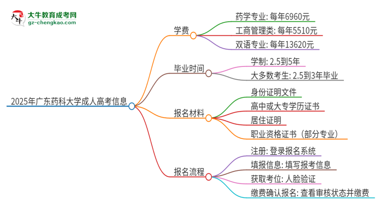 2025年廣東藥科大學(xué)成人高考一年學(xué)費要多少？思維導(dǎo)圖