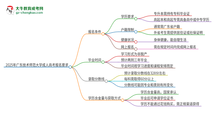 2025年廣東技術(shù)師范大學(xué)的成人高考報(bào)名要求有哪些限制？思維導(dǎo)圖