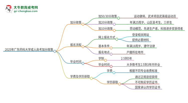 2025年廣東藥科大學(xué)成人高考能加分嗎？加分條件是什么？思維導(dǎo)圖