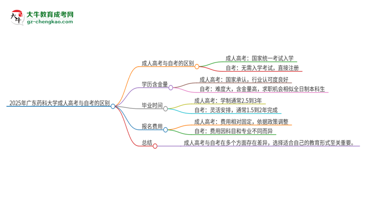 2025年廣東藥科大學成人高考和自考有什么不一樣思維導圖