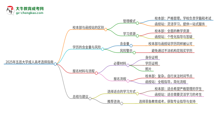 2025年五邑大學(xué)成人高考校本部和函授站哪個好一點？思維導(dǎo)圖